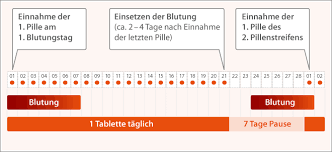 Mit der antibabypille beginnst du am ersten tag deiner. Was Muss Ich Bei Der Einnahme Der Pille Beachten Sicher Verhuten