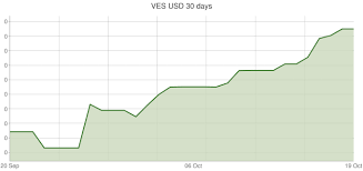 Venezuelan Sovereign Bolivar To U S Dollar Exchange Rates