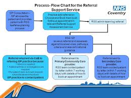 Referral Support Service Update And Training By Natalie