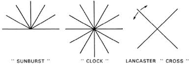 Subjective Refraction Fogging And Use Of The Astigmatic