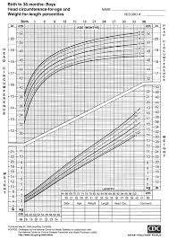 2000 Cdc Growth Charts For The United States Head