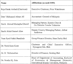 Standard setting in malaysia learning objectives i. Setting The Financial Accounting Standards In Malaysia The Malaysian Accounting Standards Board Masb And The Accounting Profession 1997 1999 Semantic Scholar