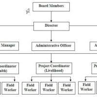 organisational chart archives fundsforngos