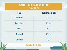 The cost to install pavers varies based on the cost of the pavers themselves and the complexity of the design. Landscaping Costs Guide Install It Direct