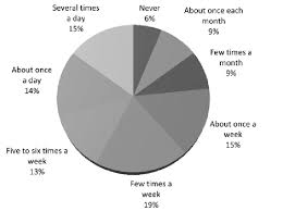 Education degrees, courses structure, learning courses. Respondents Usage Of Ict Download Scientific Diagram
