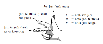 Pengertian Gaya Lorentz Dan Contoh Soal Materi Kimia