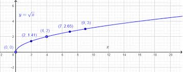 Square Root Functions