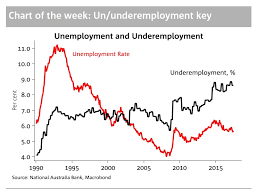 this chart will determine when the rba starts hiking