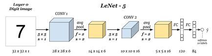 Convolutional neural network architecture and cnn image recognition. 4 Cnn Networks Every Machine Learning Engineer Should Know
