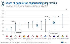 The deloitte global 2020 millennial survey, which connected with more than 27,500 millennials and gen zs around the world, confirms that a large number of them are s. Oecd Better Policies For Better Lives On Twitter The Mentalhealth Of People Around The World Has Worsened Since The Start Of The Covid19 Pandemic Depression Levels Are On The Rise Amp