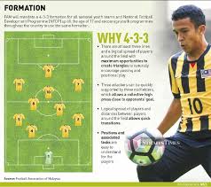 It has a nickname harimau malaya, which means the malayan tiger. Coaches Are Key Players In Malaysian Way