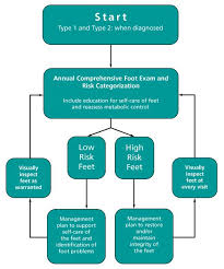 diabetic risk flow chart voeten diabetes pinterest