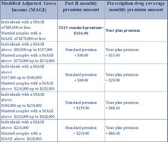 Are You In For A Medicare Surprise This Fall