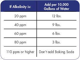 Pool Ph Balancing Solution Arm Hammer Baking Soda Project In 2020 Arm And Hammer Baking Soda Baking Soda Baking Soda Benefits