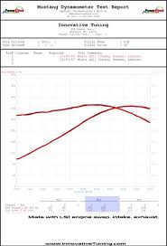 ls1 dyno pull vid graph mx 5 miata forum