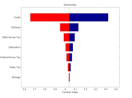 A tornado diagram is a common tool used to depict the sensitivity of a result to changes in selected variables. Easy Sensitivity Tornado Plot Function File Exchange Matlab Central
