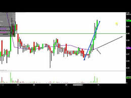 Dpw Holdings Inc Dpw Stock Chart Technical Analysis For