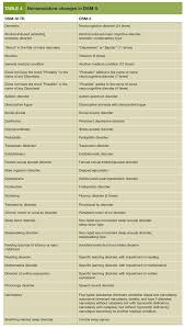 Dsm 5 What It Will Mean To Your Practice Psychiatric Times