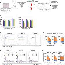 Evaluation Of Ultra Low Input Rna Sequencing For The Study Of Human T Cell Transcriptome Scientific Reports