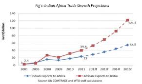 india africa trade and investment a backdrop