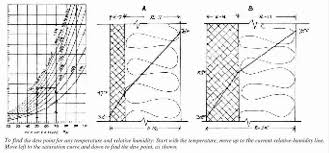 how to find the dew point in buildings how to read a