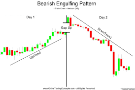 intra day bearish engulfing candlestick chart pattern