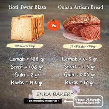 Kalori (kcal) 257 protein (g) 9.5 lemak (g) 11.4. Jual Roti Tawar Gandum Ala Prancis Tanpa Gula Margarin Oil Fatfree Pandan Rasa Original Kota Tasikmalaya Enka Bakery Tokopedia