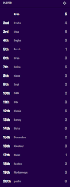 Follow the gameplay live, as the best players in the world compete across 6 matches to determine who will be the solo fortnite world champion. Fortnite World Cup Solo Finals Scores Standings Dot Esports