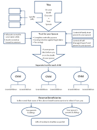 Trust Flowchart Revocable Living Trust Flow Chart Living Trust