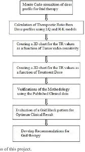 Pdf Is Grid Therapy Useful For All Tumors And Every Grid