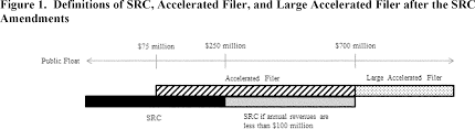 Federal Register Amendments To The Accelerated Filer And