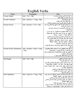 ملخص قواعد اللغة الانجليزية