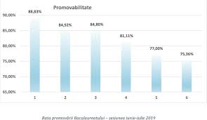 Singurul liceu practic care a intrat in top, ales de cei care se pregatesc pentru stiintele economice. Cele Mai Slabe Licee Din BucureÈ™ti DupÄƒ Rezultatele De La Bacalaureat 2019 Raport Al Inspectoratului È™colar Edupedu Ro
