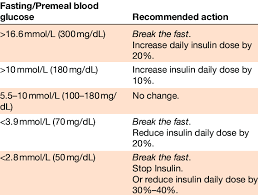 Algorithm For Premixed Insulin Titration During Ramadan Download Scientific Diagram