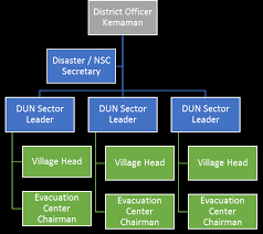 organization chart of kemaman district disaster management