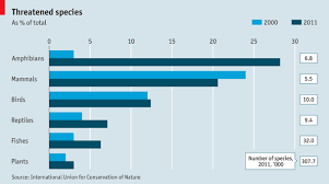 comments on endangered species beastly tales the economist