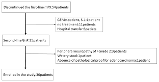 Jcm Free Full Text Second Line Gemcitabine Plus Nab