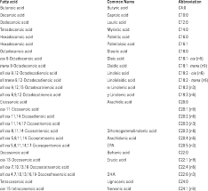 Fatty Acids Common Names And Abbreviations Download Table