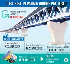 How Padma Bridge Cost Surged To Tk30 000cr Bridge Infographic Cost