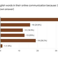 English to uzbek translation by lingvanex translation software will help you to get a fulminant translation of words, phrases, and texts from english to uzbek and more than 110 other languages. Pdf Integration Of English Loanwords In Arab Online Communication