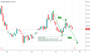 Vedl Stock Price And Chart Nse Vedl Tradingview