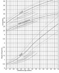 A New Growth Chart For Preterm Babies Babson And Bendas