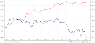 Krugerrand Prices Chart December 2019