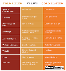 Differences Between Gold Filled And Gold Plated Difference