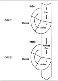 The cycles are purposely short to ensure integrity. The Action Research Cycles Kemmis Mctaggart 1988 11 Download Scientific Diagram