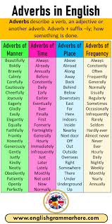 Adverbs of manner are usually placed after the main verb or after the object. Adverbs Of Manner Adverbs Of Time Adverbs Of Place Adverbs Of Frequency In English English Grammar Here