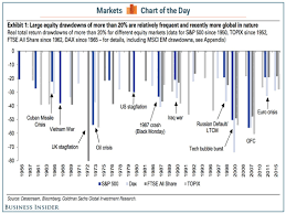 Why did the stock market fall yesterday? Every Stock Market Crash In Past 60 Years