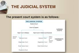 Each courts has its own jurisdiction : Hobbies Hierarchy Of Malaysia Courts