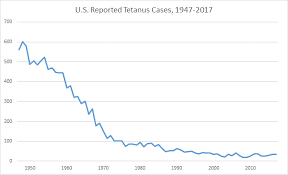 Tetanus Surveillance Lockjaw Cdc