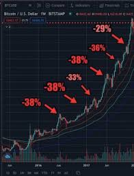 The reason this pattern might exist is because bitcoin. Buying Bitcoin S Dip Why You Could Get A Shot Below 40k